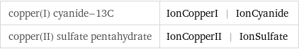 copper(I) cyanide-13C | IonCopperI | IonCyanide copper(II) sulfate pentahydrate | IonCopperII | IonSulfate