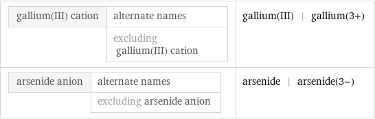 gallium(III) cation | alternate names  | excluding gallium(III) cation | gallium(III) | gallium(3+) arsenide anion | alternate names  | excluding arsenide anion | arsenide | arsenide(3-)