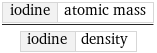 iodine | atomic mass/iodine | density