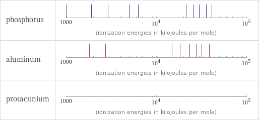 Reactivity