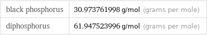 black phosphorus | 30.973761998 g/mol (grams per mole) diphosphorus | 61.947523996 g/mol (grams per mole)