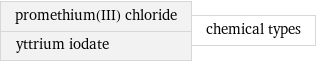 promethium(III) chloride yttrium iodate | chemical types