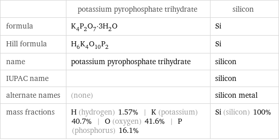  | potassium pyrophosphate trihydrate | silicon formula | K_4P_2O_7·3H_2O | Si Hill formula | H_6K_4O_10P_2 | Si name | potassium pyrophosphate trihydrate | silicon IUPAC name | | silicon alternate names | (none) | silicon metal mass fractions | H (hydrogen) 1.57% | K (potassium) 40.7% | O (oxygen) 41.6% | P (phosphorus) 16.1% | Si (silicon) 100%