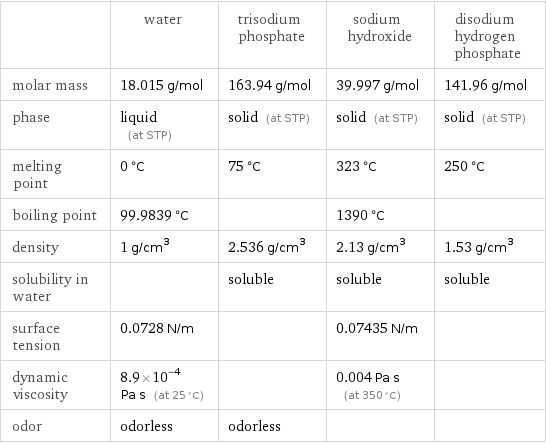  | water | trisodium phosphate | sodium hydroxide | disodium hydrogen phosphate molar mass | 18.015 g/mol | 163.94 g/mol | 39.997 g/mol | 141.96 g/mol phase | liquid (at STP) | solid (at STP) | solid (at STP) | solid (at STP) melting point | 0 °C | 75 °C | 323 °C | 250 °C boiling point | 99.9839 °C | | 1390 °C |  density | 1 g/cm^3 | 2.536 g/cm^3 | 2.13 g/cm^3 | 1.53 g/cm^3 solubility in water | | soluble | soluble | soluble surface tension | 0.0728 N/m | | 0.07435 N/m |  dynamic viscosity | 8.9×10^-4 Pa s (at 25 °C) | | 0.004 Pa s (at 350 °C) |  odor | odorless | odorless | | 