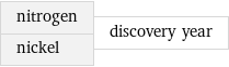 nitrogen nickel | discovery year