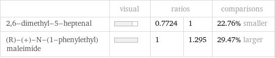  | visual | ratios | | comparisons 2, 6-dimethyl-5-heptenal | | 0.7724 | 1 | 22.76% smaller (R)-(+)-N-(1-phenylethyl)maleimide | | 1 | 1.295 | 29.47% larger