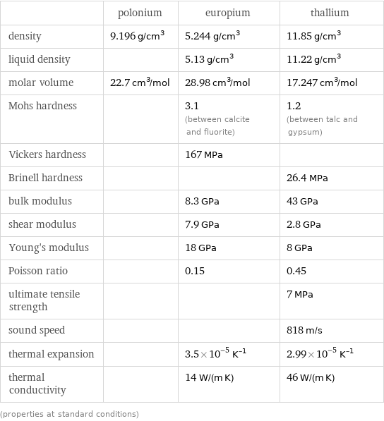  | polonium | europium | thallium density | 9.196 g/cm^3 | 5.244 g/cm^3 | 11.85 g/cm^3 liquid density | | 5.13 g/cm^3 | 11.22 g/cm^3 molar volume | 22.7 cm^3/mol | 28.98 cm^3/mol | 17.247 cm^3/mol Mohs hardness | | 3.1 (between calcite and fluorite) | 1.2 (between talc and gypsum) Vickers hardness | | 167 MPa |  Brinell hardness | | | 26.4 MPa bulk modulus | | 8.3 GPa | 43 GPa shear modulus | | 7.9 GPa | 2.8 GPa Young's modulus | | 18 GPa | 8 GPa Poisson ratio | | 0.15 | 0.45 ultimate tensile strength | | | 7 MPa sound speed | | | 818 m/s thermal expansion | | 3.5×10^-5 K^(-1) | 2.99×10^-5 K^(-1) thermal conductivity | | 14 W/(m K) | 46 W/(m K) (properties at standard conditions)