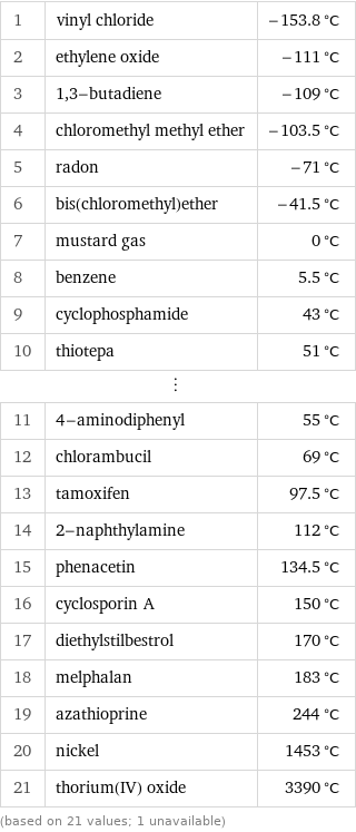 1 | vinyl chloride | -153.8 °C 2 | ethylene oxide | -111 °C 3 | 1, 3-butadiene | -109 °C 4 | chloromethyl methyl ether | -103.5 °C 5 | radon | -71 °C 6 | bis(chloromethyl)ether | -41.5 °C 7 | mustard gas | 0 °C 8 | benzene | 5.5 °C 9 | cyclophosphamide | 43 °C 10 | thiotepa | 51 °C ⋮ | |  11 | 4-aminodiphenyl | 55 °C 12 | chlorambucil | 69 °C 13 | tamoxifen | 97.5 °C 14 | 2-naphthylamine | 112 °C 15 | phenacetin | 134.5 °C 16 | cyclosporin A | 150 °C 17 | diethylstilbestrol | 170 °C 18 | melphalan | 183 °C 19 | azathioprine | 244 °C 20 | nickel | 1453 °C 21 | thorium(IV) oxide | 3390 °C (based on 21 values; 1 unavailable)