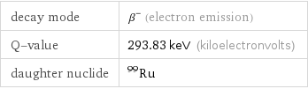 decay mode | β^- (electron emission) Q-value | 293.83 keV (kiloelectronvolts) daughter nuclide | Ru-99