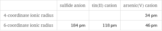  | sulfide anion | tin(II) cation | arsenic(V) cation 4-coordinate ionic radius | | | 34 pm 6-coordinate ionic radius | 184 pm | 118 pm | 46 pm