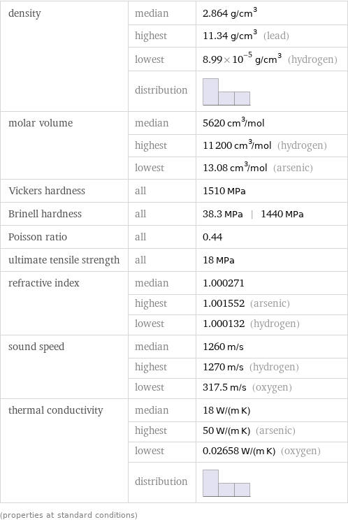 density | median | 2.864 g/cm^3  | highest | 11.34 g/cm^3 (lead)  | lowest | 8.99×10^-5 g/cm^3 (hydrogen)  | distribution |  molar volume | median | 5620 cm^3/mol  | highest | 11200 cm^3/mol (hydrogen)  | lowest | 13.08 cm^3/mol (arsenic) Vickers hardness | all | 1510 MPa Brinell hardness | all | 38.3 MPa | 1440 MPa Poisson ratio | all | 0.44 ultimate tensile strength | all | 18 MPa refractive index | median | 1.000271  | highest | 1.001552 (arsenic)  | lowest | 1.000132 (hydrogen) sound speed | median | 1260 m/s  | highest | 1270 m/s (hydrogen)  | lowest | 317.5 m/s (oxygen) thermal conductivity | median | 18 W/(m K)  | highest | 50 W/(m K) (arsenic)  | lowest | 0.02658 W/(m K) (oxygen)  | distribution |  (properties at standard conditions)
