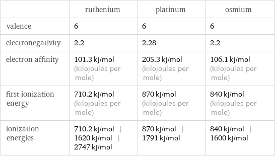  | ruthenium | platinum | osmium valence | 6 | 6 | 6 electronegativity | 2.2 | 2.28 | 2.2 electron affinity | 101.3 kJ/mol (kilojoules per mole) | 205.3 kJ/mol (kilojoules per mole) | 106.1 kJ/mol (kilojoules per mole) first ionization energy | 710.2 kJ/mol (kilojoules per mole) | 870 kJ/mol (kilojoules per mole) | 840 kJ/mol (kilojoules per mole) ionization energies | 710.2 kJ/mol | 1620 kJ/mol | 2747 kJ/mol | 870 kJ/mol | 1791 kJ/mol | 840 kJ/mol | 1600 kJ/mol