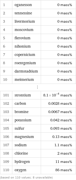 1 | oganesson | 0 mass% 2 | tennessine | 0 mass% 3 | livermorium | 0 mass% 4 | moscovium | 0 mass% 5 | flerovium | 0 mass% 6 | nihonium | 0 mass% 7 | copernicium | 0 mass% 8 | roentgenium | 0 mass% 9 | darmstadtium | 0 mass% 10 | meitnerium | 0 mass% ⋮ | |  101 | strontium | 8.1×10^-4 mass% 102 | carbon | 0.0028 mass% 103 | bromine | 0.0067 mass% 104 | potassium | 0.042 mass% 105 | sulfur | 0.093 mass% 106 | magnesium | 0.13 mass% 107 | sodium | 1.1 mass% 108 | chlorine | 2 mass% 109 | hydrogen | 11 mass% 110 | oxygen | 86 mass% (based on 110 values; 8 unavailable)