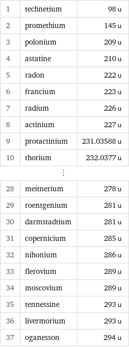 1 | technetium | 98 u 2 | promethium | 145 u 3 | polonium | 209 u 4 | astatine | 210 u 5 | radon | 222 u 6 | francium | 223 u 7 | radium | 226 u 8 | actinium | 227 u 9 | protactinium | 231.03588 u 10 | thorium | 232.0377 u ⋮ | |  28 | meitnerium | 278 u 29 | roentgenium | 281 u 30 | darmstadtium | 281 u 31 | copernicium | 285 u 32 | nihonium | 286 u 33 | flerovium | 289 u 34 | moscovium | 289 u 35 | tennessine | 293 u 36 | livermorium | 293 u 37 | oganesson | 294 u