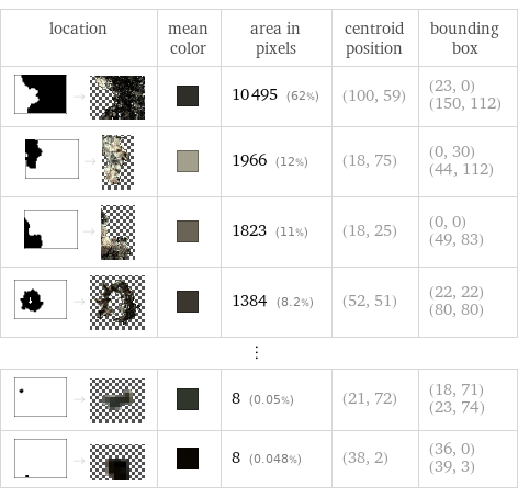 location | mean color | area in pixels | centroid position | bounding box  -> | | 10495 (62%) | (100, 59) | (23, 0) (150, 112)  -> | | 1966 (12%) | (18, 75) | (0, 30) (44, 112)  -> | | 1823 (11%) | (18, 25) | (0, 0) (49, 83)  -> | | 1384 (8.2%) | (52, 51) | (22, 22) (80, 80) ⋮ | | | |   -> | | 8 (0.05%) | (21, 72) | (18, 71) (23, 74)  -> | | 8 (0.048%) | (38, 2) | (36, 0) (39, 3)