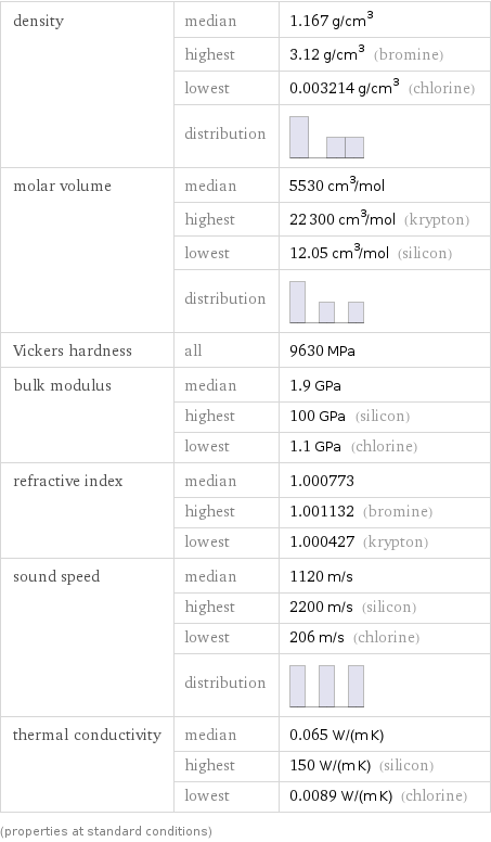 density | median | 1.167 g/cm^3  | highest | 3.12 g/cm^3 (bromine)  | lowest | 0.003214 g/cm^3 (chlorine)  | distribution |  molar volume | median | 5530 cm^3/mol  | highest | 22300 cm^3/mol (krypton)  | lowest | 12.05 cm^3/mol (silicon)  | distribution |  Vickers hardness | all | 9630 MPa bulk modulus | median | 1.9 GPa  | highest | 100 GPa (silicon)  | lowest | 1.1 GPa (chlorine) refractive index | median | 1.000773  | highest | 1.001132 (bromine)  | lowest | 1.000427 (krypton) sound speed | median | 1120 m/s  | highest | 2200 m/s (silicon)  | lowest | 206 m/s (chlorine)  | distribution |  thermal conductivity | median | 0.065 W/(m K)  | highest | 150 W/(m K) (silicon)  | lowest | 0.0089 W/(m K) (chlorine) (properties at standard conditions)