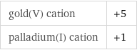 gold(V) cation | +5 palladium(I) cation | +1