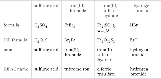  | sulfuric acid | iron(III) bromide | iron(III) sulfate hydrate | hydrogen bromide formula | H_2SO_4 | FeBr_3 | Fe_2(SO_4)_3·xH_2O | HBr Hill formula | H_2O_4S | Br_3Fe | Fe_2O_12S_3 | BrH name | sulfuric acid | iron(III) bromide | iron(III) sulfate hydrate | hydrogen bromide IUPAC name | sulfuric acid | tribromoiron | diferric trisulfate | hydrogen bromide