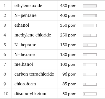 1 | ethylene oxide | 430 ppm |  2 | N-pentane | 400 ppm |  3 | ethanol | 350 ppm |  4 | methylene chloride | 250 ppm |  5 | N-heptane | 150 ppm |  6 | N-hexane | 130 ppm |  7 | methanol | 100 ppm |  8 | carbon tetrachloride | 96 ppm |  9 | chloroform | 85 ppm |  10 | diisobutyl ketone | 50 ppm | 