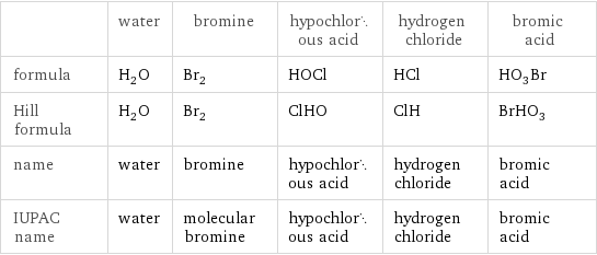  | water | bromine | hypochlorous acid | hydrogen chloride | bromic acid formula | H_2O | Br_2 | HOCl | HCl | HO_3Br Hill formula | H_2O | Br_2 | ClHO | ClH | BrHO_3 name | water | bromine | hypochlorous acid | hydrogen chloride | bromic acid IUPAC name | water | molecular bromine | hypochlorous acid | hydrogen chloride | bromic acid