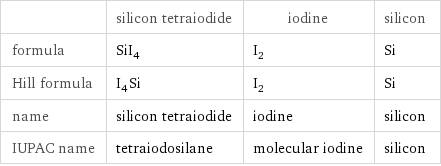  | silicon tetraiodide | iodine | silicon formula | SiI_4 | I_2 | Si Hill formula | I_4Si | I_2 | Si name | silicon tetraiodide | iodine | silicon IUPAC name | tetraiodosilane | molecular iodine | silicon