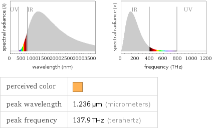   perceived color |  peak wavelength | 1.236 µm (micrometers) peak frequency | 137.9 THz (terahertz)