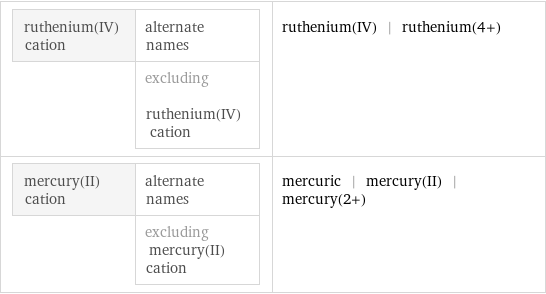 ruthenium(IV) cation | alternate names  | excluding ruthenium(IV) cation | ruthenium(IV) | ruthenium(4+) mercury(II) cation | alternate names  | excluding mercury(II) cation | mercuric | mercury(II) | mercury(2+)