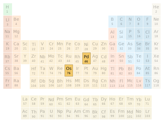 Periodic table location