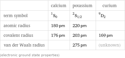  | calcium | potassium | curium term symbol | ^1S_0 | ^2S_(1/2) | ^9D_2 atomic radius | 180 pm | 220 pm |  covalent radius | 176 pm | 203 pm | 169 pm van der Waals radius | | 275 pm | (unknown) (electronic ground state properties)