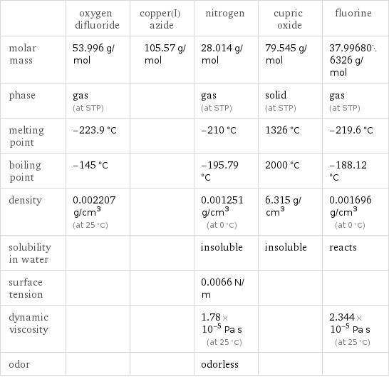  | oxygen difluoride | copper(I) azide | nitrogen | cupric oxide | fluorine molar mass | 53.996 g/mol | 105.57 g/mol | 28.014 g/mol | 79.545 g/mol | 37.996806326 g/mol phase | gas (at STP) | | gas (at STP) | solid (at STP) | gas (at STP) melting point | -223.9 °C | | -210 °C | 1326 °C | -219.6 °C boiling point | -145 °C | | -195.79 °C | 2000 °C | -188.12 °C density | 0.002207 g/cm^3 (at 25 °C) | | 0.001251 g/cm^3 (at 0 °C) | 6.315 g/cm^3 | 0.001696 g/cm^3 (at 0 °C) solubility in water | | | insoluble | insoluble | reacts surface tension | | | 0.0066 N/m | |  dynamic viscosity | | | 1.78×10^-5 Pa s (at 25 °C) | | 2.344×10^-5 Pa s (at 25 °C) odor | | | odorless | | 