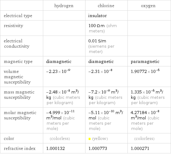  | hydrogen | chlorine | oxygen electrical type | | insulator |  resistivity | | 100 Ω m (ohm meters) |  electrical conductivity | | 0.01 S/m (siemens per meter) |  magnetic type | diamagnetic | diamagnetic | paramagnetic volume magnetic susceptibility | -2.23×10^-9 | -2.31×10^-8 | 1.90772×10^-6 mass magnetic susceptibility | -2.48×10^-8 m^3/kg (cubic meters per kilogram) | -7.2×10^-9 m^3/kg (cubic meters per kilogram) | 1.335×10^-6 m^3/kg (cubic meters per kilogram) molar magnetic susceptibility | -4.999×10^-11 m^3/mol (cubic meters per mole) | -5.11×10^-10 m^3/mol (cubic meters per mole) | 4.27184×10^-8 m^3/mol (cubic meters per mole) color | (colorless) | (yellow) | (colorless) refractive index | 1.000132 | 1.000773 | 1.000271