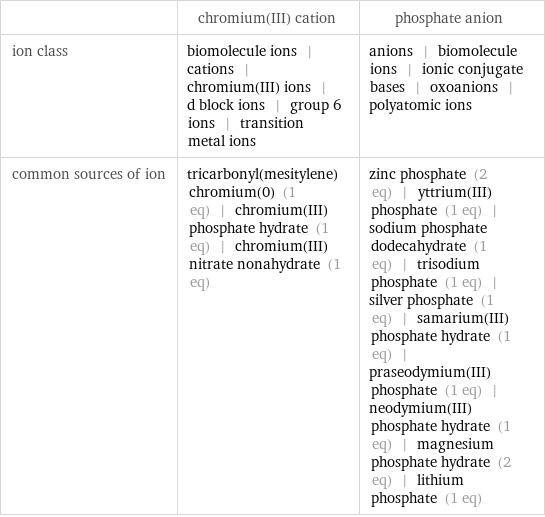  | chromium(III) cation | phosphate anion ion class | biomolecule ions | cations | chromium(III) ions | d block ions | group 6 ions | transition metal ions | anions | biomolecule ions | ionic conjugate bases | oxoanions | polyatomic ions common sources of ion | tricarbonyl(mesitylene)chromium(0) (1 eq) | chromium(III) phosphate hydrate (1 eq) | chromium(III) nitrate nonahydrate (1 eq) | zinc phosphate (2 eq) | yttrium(III) phosphate (1 eq) | sodium phosphate dodecahydrate (1 eq) | trisodium phosphate (1 eq) | silver phosphate (1 eq) | samarium(III) phosphate hydrate (1 eq) | praseodymium(III) phosphate (1 eq) | neodymium(III) phosphate hydrate (1 eq) | magnesium phosphate hydrate (2 eq) | lithium phosphate (1 eq)