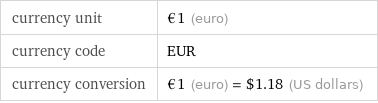 currency unit | €1 (euro) currency code | EUR currency conversion | €1 (euro) = $1.18 (US dollars)