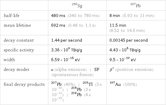  | Sg-259 | Pb-197 half-life | 480 ms (340 to 780 ms) | 8 min (5.93 to 11 min) mean lifetime | 692 ms (0.48 to 1.1 s) | 11.5 min (8.52 to 14.6 min) decay constant | 1.44 per second | 0.00145 per second specific activity | 3.36×10^9 TBq/g | 4.43×10^6 TBq/g width | 6.59×10^-16 eV | 9.5×10^-19 eV decay modes | α (alpha emission) | SF (spontaneous fission) | β^+ (positron emission) final decay products | Pb-207 (40%) | Tl-205 (3×10^-10) | Pb-206 (3×10^-12) | Pb-208 (4×10^-15) | Au-197 (100%)