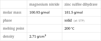  | magnesium nitride | zinc sulfite dihydrate molar mass | 100.93 g/mol | 181.5 g/mol phase | | solid (at STP) melting point | | 200 °C density | 2.71 g/cm^3 | 