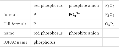  | red phosphorus | phosphite anion | P2O5 formula | P | (PO_3)^(3-) | P2O5 Hill formula | P | | O5P2 name | red phosphorus | phosphite anion |  IUPAC name | phosphorus | | 