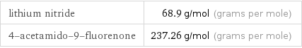 lithium nitride | 68.9 g/mol (grams per mole) 4-acetamido-9-fluorenone | 237.26 g/mol (grams per mole)