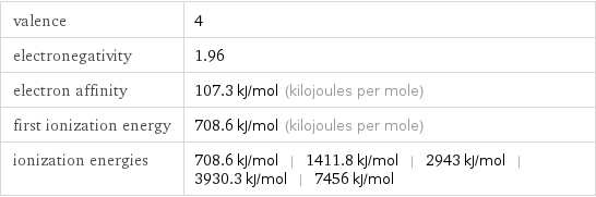 valence | 4 electronegativity | 1.96 electron affinity | 107.3 kJ/mol (kilojoules per mole) first ionization energy | 708.6 kJ/mol (kilojoules per mole) ionization energies | 708.6 kJ/mol | 1411.8 kJ/mol | 2943 kJ/mol | 3930.3 kJ/mol | 7456 kJ/mol