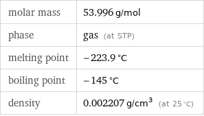 molar mass | 53.996 g/mol phase | gas (at STP) melting point | -223.9 °C boiling point | -145 °C density | 0.002207 g/cm^3 (at 25 °C)