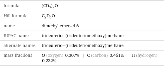 formula | (CD_3)_2O Hill formula | C_2D_6O name | dimethyl ether-d 6 IUPAC name | trideuterio-(trideuteriomethoxy)methane alternate names | trideuterio-(trideuteriomethoxy)methane mass fractions | O (oxygen) 0.307% | C (carbon) 0.461% | H (hydrogen) 0.232%