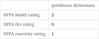  | pyridinium dichromate NFPA health rating | 2 NFPA fire rating | 0 NFPA reactivity rating | 1