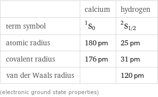  | calcium | hydrogen term symbol | ^1S_0 | ^2S_(1/2) atomic radius | 180 pm | 25 pm covalent radius | 176 pm | 31 pm van der Waals radius | | 120 pm (electronic ground state properties)