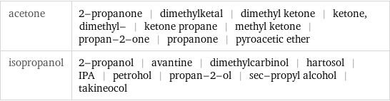 acetone | 2-propanone | dimethylketal | dimethyl ketone | ketone, dimethyl- | ketone propane | methyl ketone | propan-2-one | propanone | pyroacetic ether isopropanol | 2-propanol | avantine | dimethylcarbinol | hartosol | IPA | petrohol | propan-2-ol | sec-propyl alcohol | takineocol