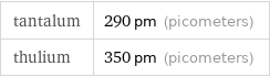 tantalum | 290 pm (picometers) thulium | 350 pm (picometers)