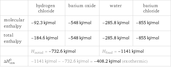 | hydrogen chloride | barium oxide | water | barium chloride molecular enthalpy | -92.3 kJ/mol | -548 kJ/mol | -285.8 kJ/mol | -855 kJ/mol total enthalpy | -184.6 kJ/mol | -548 kJ/mol | -285.8 kJ/mol | -855 kJ/mol  | H_initial = -732.6 kJ/mol | | H_final = -1141 kJ/mol |  ΔH_rxn^0 | -1141 kJ/mol - -732.6 kJ/mol = -408.2 kJ/mol (exothermic) | | |  