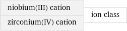 niobium(III) cation zirconium(IV) cation | ion class