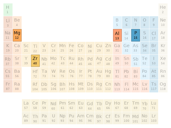 Periodic table location