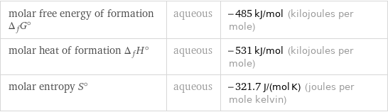 molar free energy of formation Δ_fG° | aqueous | -485 kJ/mol (kilojoules per mole) molar heat of formation Δ_fH° | aqueous | -531 kJ/mol (kilojoules per mole) molar entropy S° | aqueous | -321.7 J/(mol K) (joules per mole kelvin)