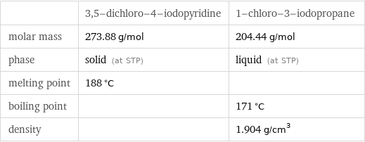  | 3, 5-dichloro-4-iodopyridine | 1-chloro-3-iodopropane molar mass | 273.88 g/mol | 204.44 g/mol phase | solid (at STP) | liquid (at STP) melting point | 188 °C |  boiling point | | 171 °C density | | 1.904 g/cm^3