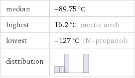 median | -89.75 °C highest | 16.2 °C (acetic acid) lowest | -127 °C (N-propanol) distribution | 